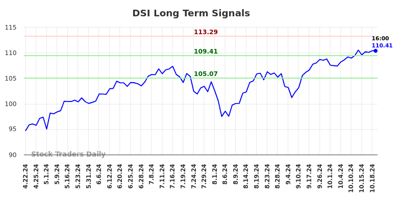 DSI Long Term Analysis for October 21 2024