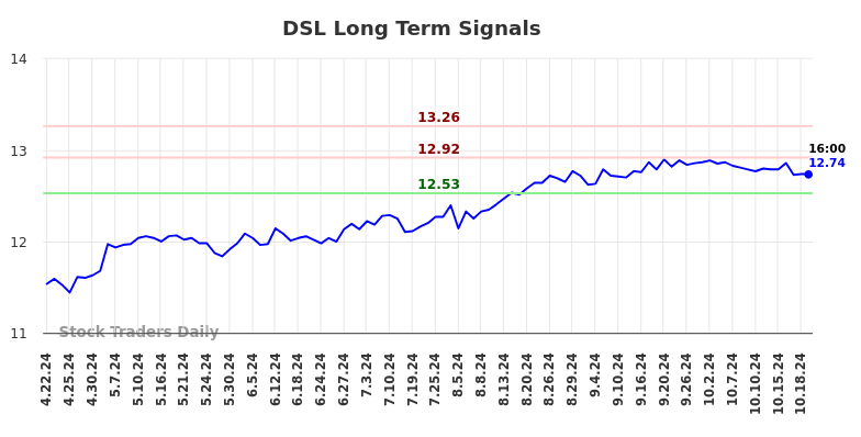 DSL Long Term Analysis for October 21 2024