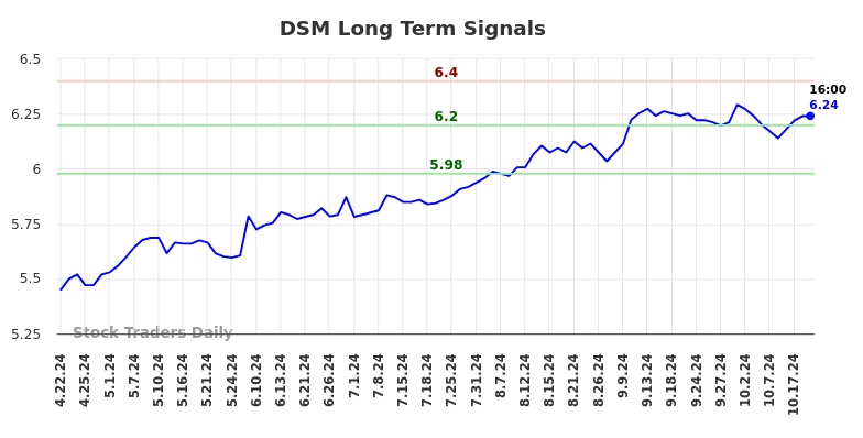 DSM Long Term Analysis for October 21 2024