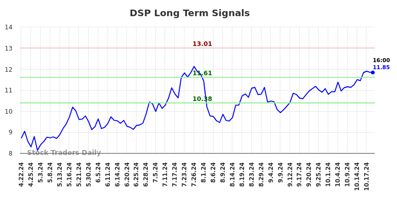 DSP Long Term Analysis for October 21 2024