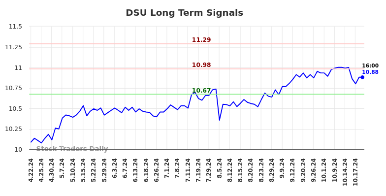 DSU Long Term Analysis for October 21 2024