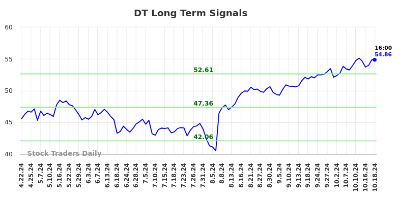 DT Long Term Analysis for October 21 2024