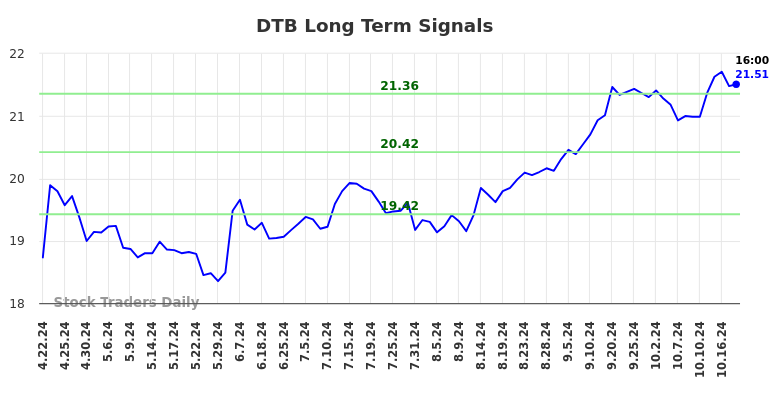 DTB Long Term Analysis for October 21 2024