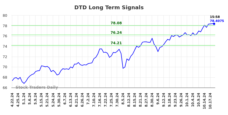 DTD Long Term Analysis for October 21 2024