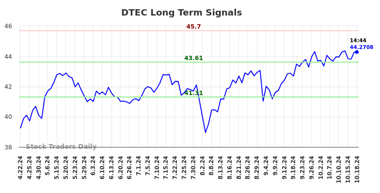 DTEC Long Term Analysis for October 21 2024