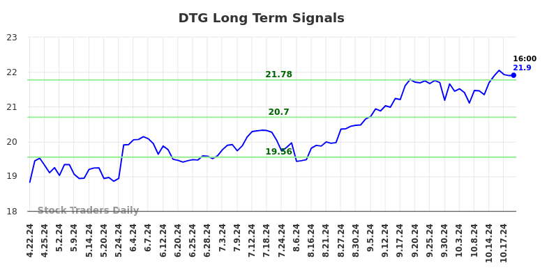 DTG Long Term Analysis for October 21 2024