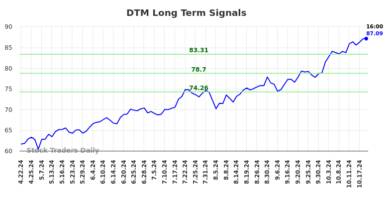 DTM Long Term Analysis for October 21 2024