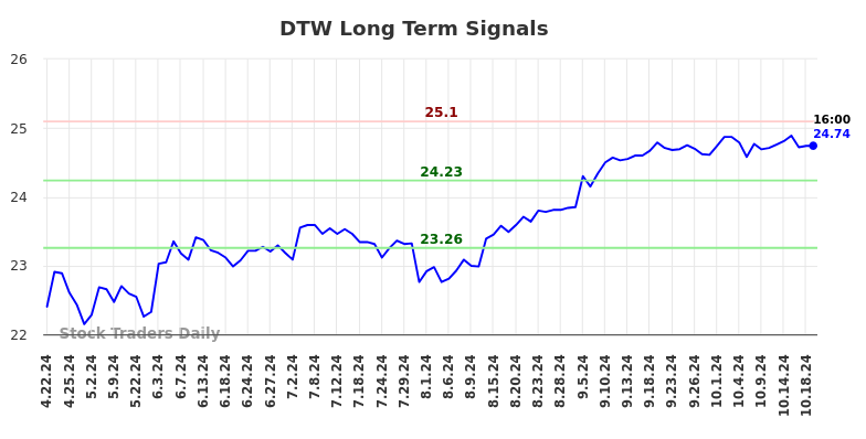 DTW Long Term Analysis for October 21 2024