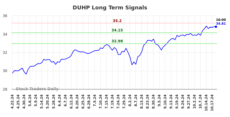 DUHP Long Term Analysis for October 21 2024