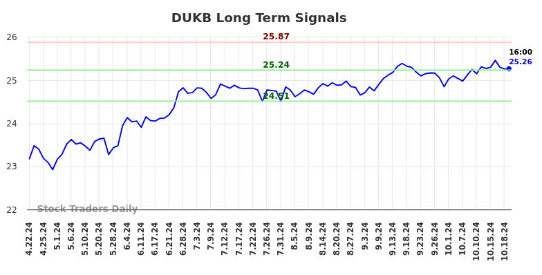 DUKB Long Term Analysis for October 21 2024