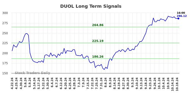 DUOL Long Term Analysis for October 21 2024