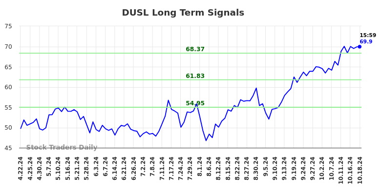 DUSL Long Term Analysis for October 21 2024