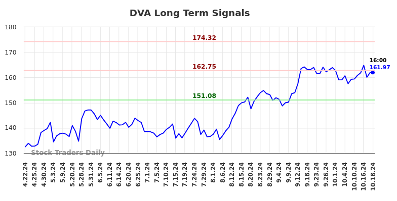 DVA Long Term Analysis for October 21 2024