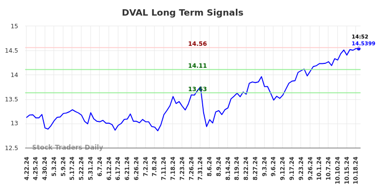 DVAL Long Term Analysis for October 21 2024