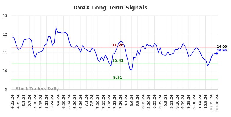 DVAX Long Term Analysis for October 21 2024