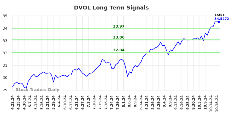 DVOL Long Term Analysis for October 21 2024