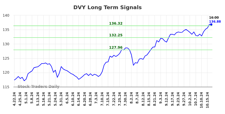 DVY Long Term Analysis for October 21 2024