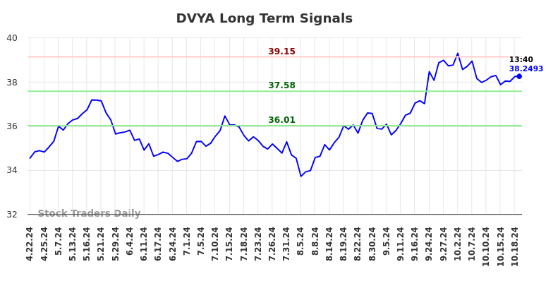 DVYA Long Term Analysis for October 21 2024