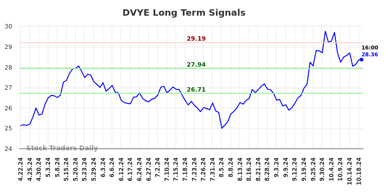 DVYE Long Term Analysis for October 21 2024