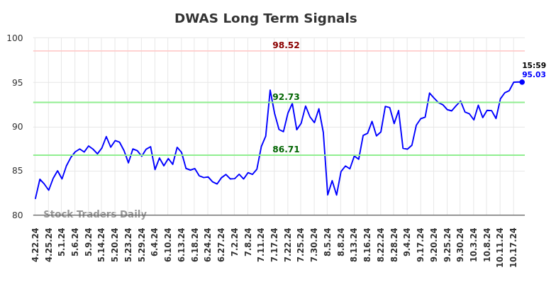 DWAS Long Term Analysis for October 21 2024