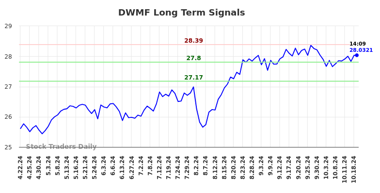 DWMF Long Term Analysis for October 21 2024