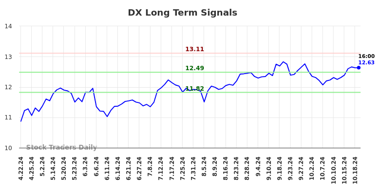 DX Long Term Analysis for October 21 2024