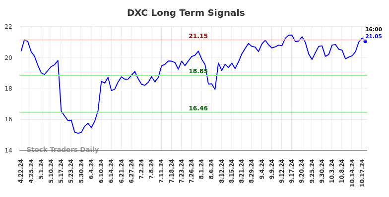 DXC Long Term Analysis for October 21 2024