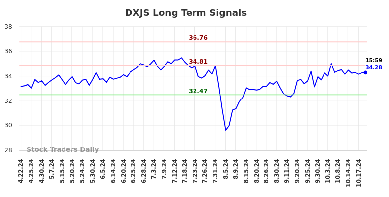 DXJS Long Term Analysis for October 21 2024