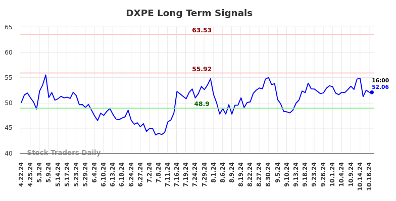 DXPE Long Term Analysis for October 21 2024