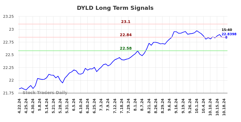 DYLD Long Term Analysis for October 21 2024