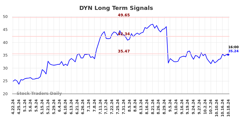 DYN Long Term Analysis for October 21 2024