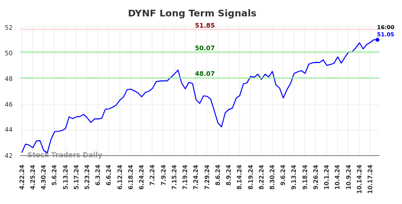 DYNF Long Term Analysis for October 21 2024