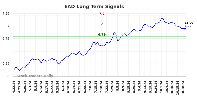 EAD Long Term Analysis for October 21 2024