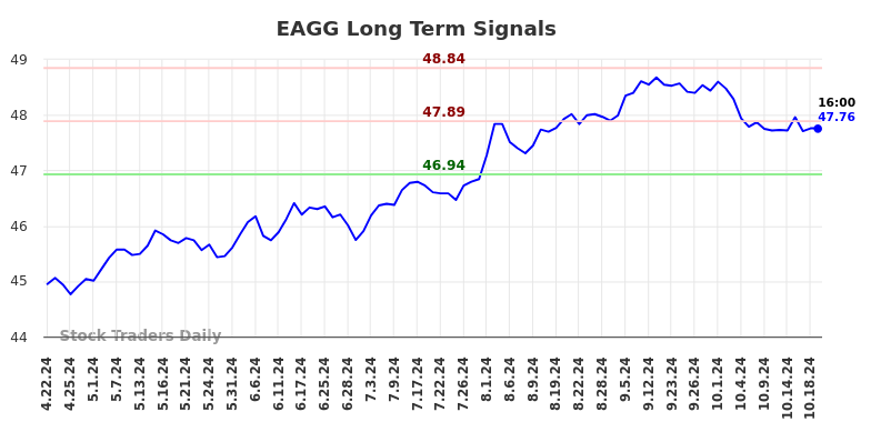 EAGG Long Term Analysis for October 21 2024