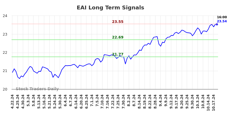 EAI Long Term Analysis for October 21 2024