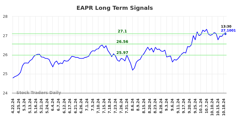 EAPR Long Term Analysis for October 21 2024