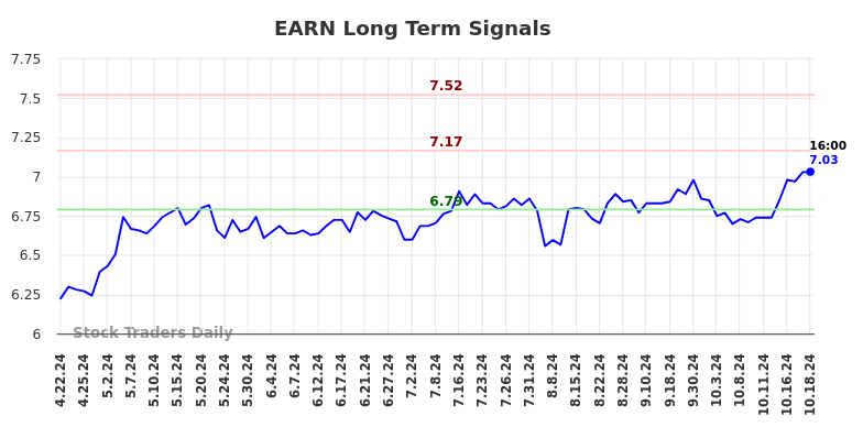 EARN Long Term Analysis for October 21 2024