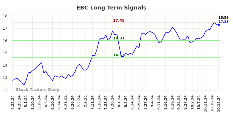 EBC Long Term Analysis for October 21 2024