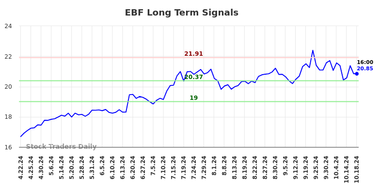 EBF Long Term Analysis for October 21 2024