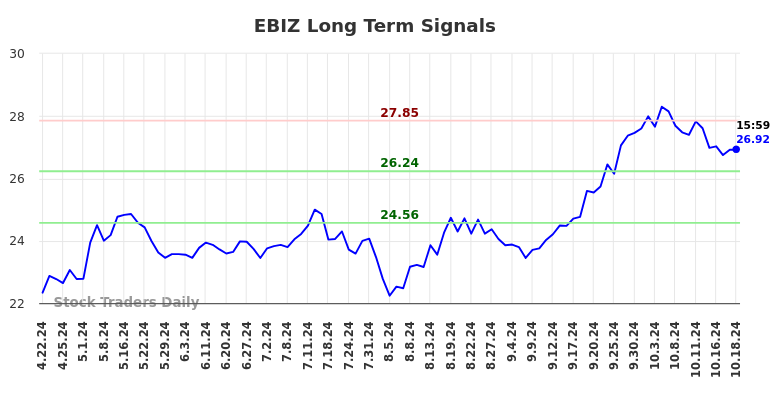 EBIZ Long Term Analysis for October 21 2024