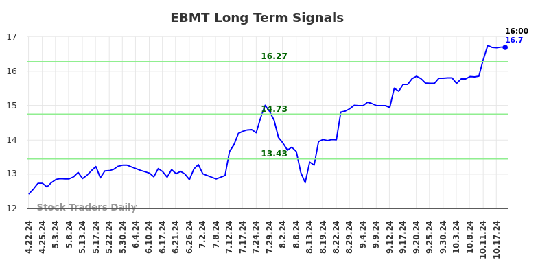 EBMT Long Term Analysis for October 21 2024