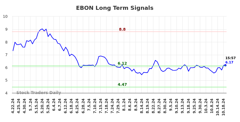 EBON Long Term Analysis for October 21 2024