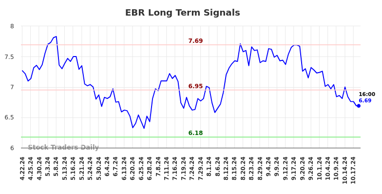 EBR Long Term Analysis for October 21 2024