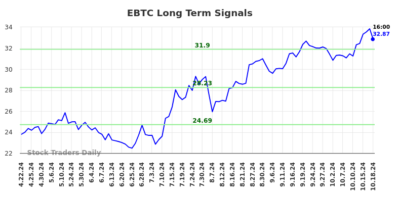 EBTC Long Term Analysis for October 21 2024