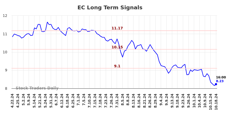 EC Long Term Analysis for October 21 2024