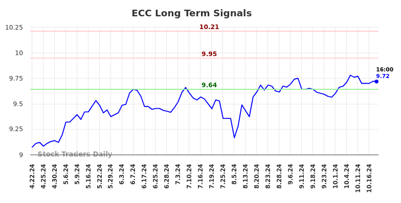 ECC Long Term Analysis for October 21 2024