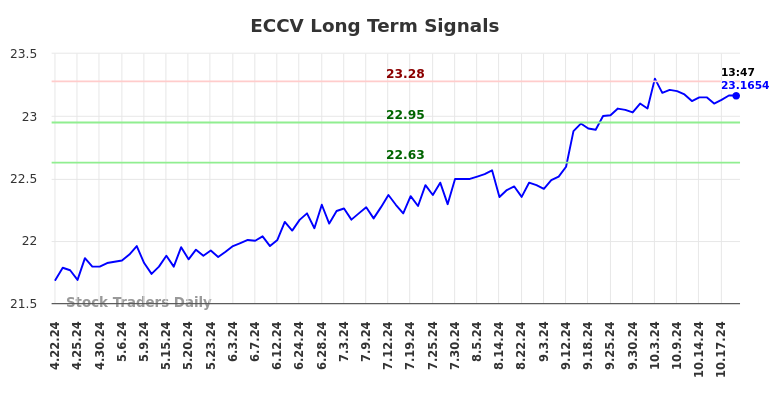 ECCV Long Term Analysis for October 21 2024