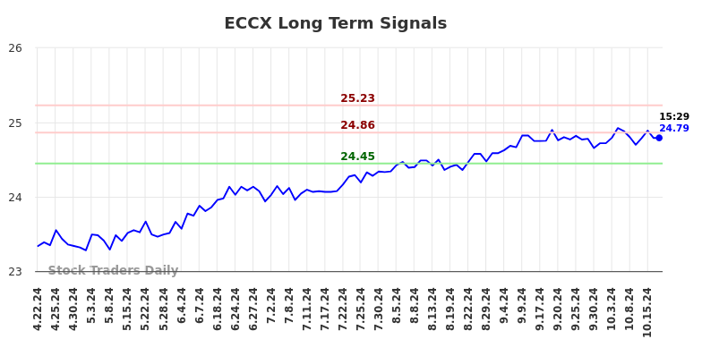 ECCX Long Term Analysis for October 21 2024