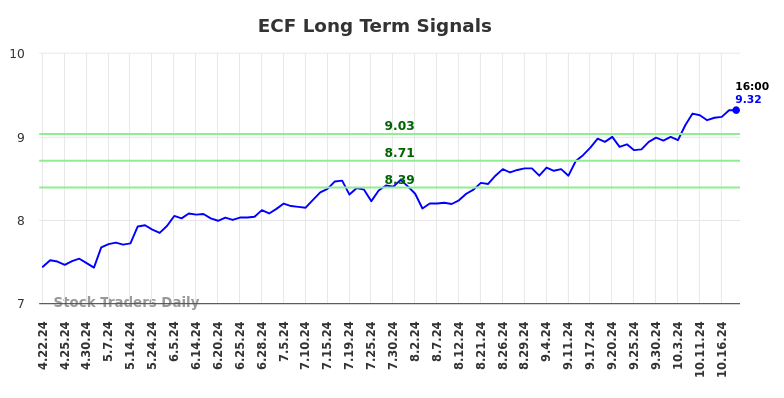 ECF Long Term Analysis for October 21 2024