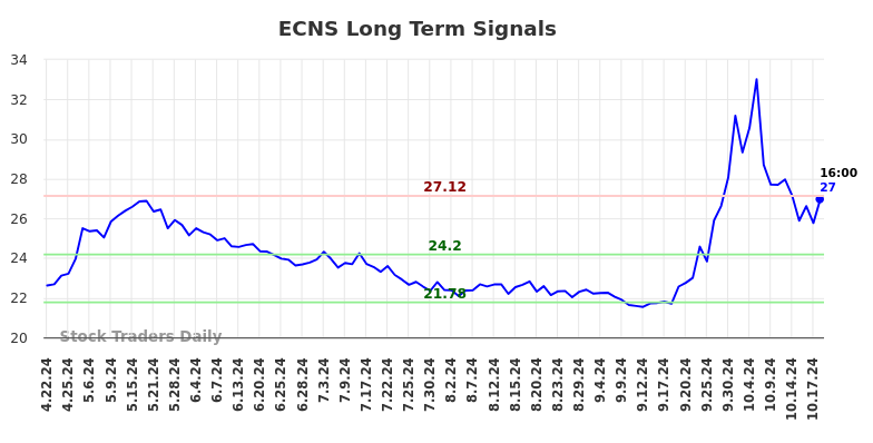 ECNS Long Term Analysis for October 21 2024